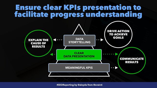 #SEOReporting by @aleyda from @orainti
Ensure clear KPIs presentation to
facilitate progress understanding
MEANINGFUL KPIS
CLEAR
 
DATA PRESENTATION
DATA
STORYTELLING
COMMUNICATE
RESULTS
EXPLAIN THE
CAUSE OF
RESULTS
DRIVE ACTION
TO ACHIEVE
GOALS
