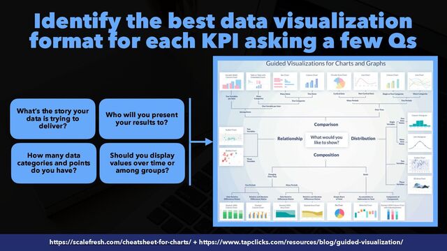 #SEOReporting by @aleyda from @orainti
https://scalefresh.com/cheatsheet-for-charts/ + https://www.tapclicks.com/resources/blog/guided-visualization/
What’s the story your
data is trying to
deliver?
Who will you present
your results to?
How many data
categories and points
do you have?
Should you display
values over time or
among groups?
Identify the best data visualization
format for each KPI asking a few Qs
