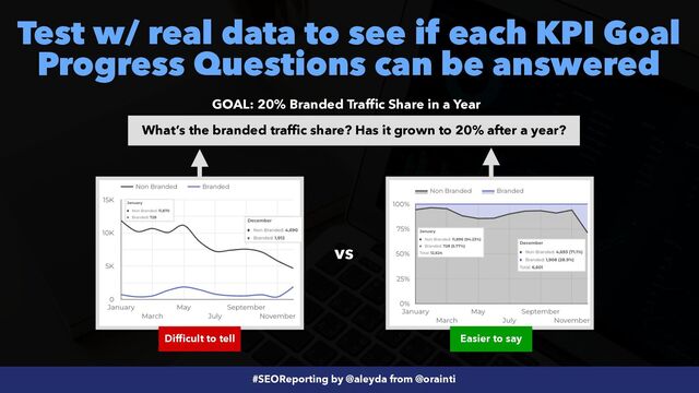 #SEOReporting by @aleyda from @orainti
vs
Difficult to tell Easier to say
Test w/ real data to see if each KPI Goal
Progress Questions can be answered
What’s the branded traffic share? Has it grown to 20% after a year?
GOAL: 20% Branded Traffic Share in a Year
