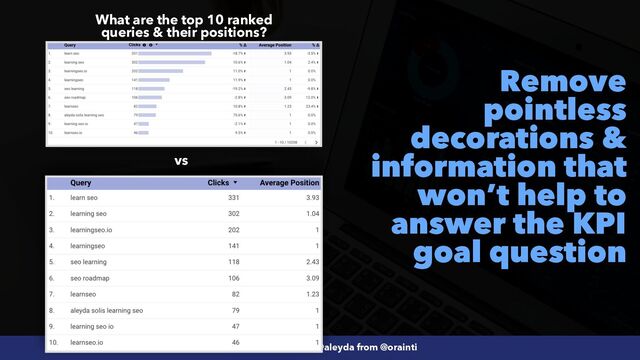 #SEOReporting by @aleyda from @orainti
Remove
pointless
decorations &
information that
won’t help to
answer the KPI
goal question
What are the top 10 ranked
queries & their positions?
vs

