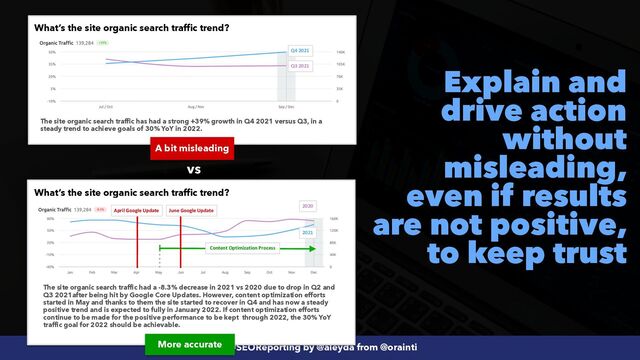 #SEOReporting by @aleyda from @orainti
Explain and
drive action
without
misleading,
even if results
are not positive,
to keep trust
2021
2020
What’s the site organic search traffic trend?
What’s the site organic search traffic trend?
vs
Q3 2021
Q4 2021
The site organic search traffic has had a strong +39% growth in Q4 2021 versus Q3, in a
steady trend to achieve goals of 30% YoY in 2022.
The site organic search traffic had a -8.3% decrease in 2021 vs 2020 due to drop in Q2 and
Q3 2021after being hit by Google Core Updates. However, content optimization efforts
started in May and thanks to them the site started to recover in Q4 and has now a steady
positive trend and is expected to fully in January 2022. If content optimization efforts
continue to be made for the positive performance to be kept through 2022, the 30% YoY
traffic goal for 2022 should be achievable.
A bit misleading
More accurate
April Google Update
Content Optimization Process
June Google Update
