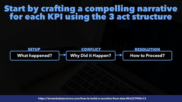 #SEOReporting by @aleyda from @orainti
https://towardsdatascience.com/how-to-build-a-narrative-from-data-85e327940c13
Start by crafting a compelling narrative
for each KPI using the 3 act structure
What happened? Why Did it Happen? How to Proceed?
SETUP CONFLICT RESOLUTION

