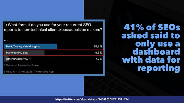 #SEOReporting by @aleyda from @orainti
41% of SEOs
asked said to
only use a
dashboard
with data for
reporting
https://twitter.com/aleyda/status/1459202085715591174
