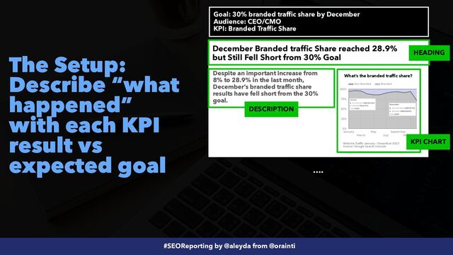 #SEOReporting by @aleyda from @orainti
The Setup:
Describe “what
happened”
with each KPI
result vs
expected goal
What’s the branded traffic share?
Website Traffic January - December 2021
 
Source: Google Search Console
December Branded traffic Share reached 28.9%
but Still Fell Short from 30% Goal
Despite an important increase from
8% to 28.9% in the last month,
December’s branded traffic share
results have fell short from the 30%
goal.
Goal: 30% branded traffic share by December


Audience: CEO/CMO
 
KPI: Branded Traffic Share
….
HEADING
KPI CHART
DESCRIPTION
