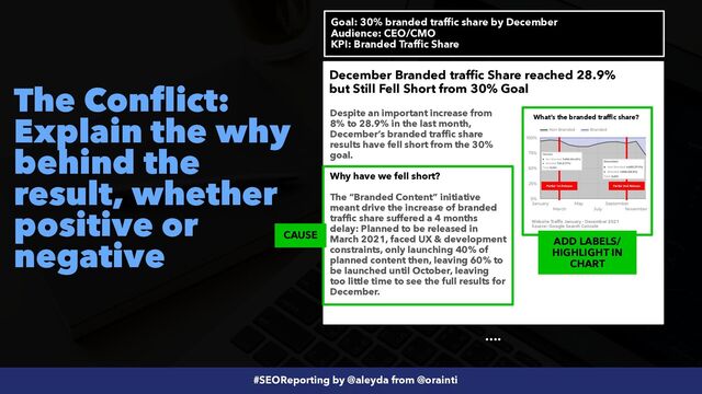 #SEOReporting by @aleyda from @orainti
The Conflict:
Explain the why
behind the
result, whether
positive or
negative
December Branded traffic Share reached 28.9%
but Still Fell Short from 30% Goal
Despite an important increase from
8% to 28.9% in the last month,
December’s branded traffic share
results have fell short from the 30%
goal.


Why have we fell short?


The “Branded Content” initiative
meant drive the increase of branded
traffic share suffered a 4 months
delay: Planned to be released in
March 2021, faced UX & development
constraints, only launching 40% of
planned content then, leaving 60% to
be launched until October, leaving
too little time to see the full results for
December.
Goal: 30% branded traffic share by December


Audience: CEO/CMO
 
KPI: Branded Traffic Share
CAUSE
What’s the branded traffic share?
Website Traffic January - December 2021
 
Source: Google Search Console
Partial 1st Release Partial 2nd Release
ADD LABELS/
HIGHLIGHT IN
CHART
….
