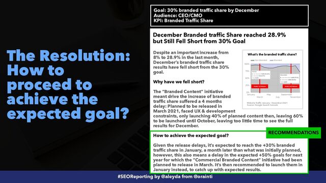 #SEOReporting by @aleyda from @orainti
The Resolution:
 
How to
proceed to
achieve the
expected goal?
Goal: 30% branded traffic share by December


Audience: CEO/CMO
 
KPI: Branded Traffic Share
What’s the branded traffic share?
Website Traffic January - December 2021
 
Source: Google Search Console
December Branded traffic Share reached 28.9%
but Still Fell Short from 30% Goal
Despite an important increase from
8% to 28.9% in the last month,
December’s branded traffic share
results have fell short from the 30%
goal.


Why have we fell short?


The “Branded Content” initiative
meant drive the increase of branded
traffic share suffered a 4 months
delay: Planned to be released in
March 2021, faced UX & development
Partial 1st Release Partial 2nd Release
constraints, only launching 40% of planned content then, leaving 60%
to be launched until October, leaving too little time to see the full
results for December.


How to achieve the expected goal?


Given the release delays, it’s expected to reach the +30% branded
traffic share in January, a month later than what was initially planned,
however, this also means a delay in the expected +50% goals for next
year for which the “Commercial Branded Content” initiative had been
planned to release in March. It’s then recommended to launch them in
January instead, to catch up with expected results.
RECOMMENDATIONS
