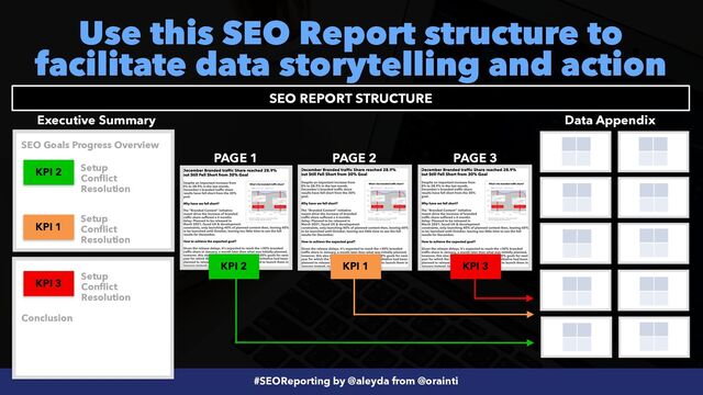 #SEOReporting by @aleyda from @orainti
Use this SEO Report structure to
facilitate data storytelling and action
Executive Summary
PAGE 1 PAGE 2 PAGE 3
KPI 3
KPI 2 KPI 1
KPI 3
KPI 1
KPI 2
SEO Goals Progress Overview
Setup


Conflict


Resolution
Setup


Conflict


Resolution
Setup


Conflict


Resolution
Conclusion
Data Appendix
SEO REPORT STRUCTURE
