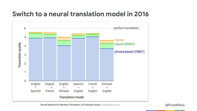 @PicardParis
Switch to a neural translation model in 2016
Neural Network for Machine Translation, at Production Scale (ai.googleblog.com)
