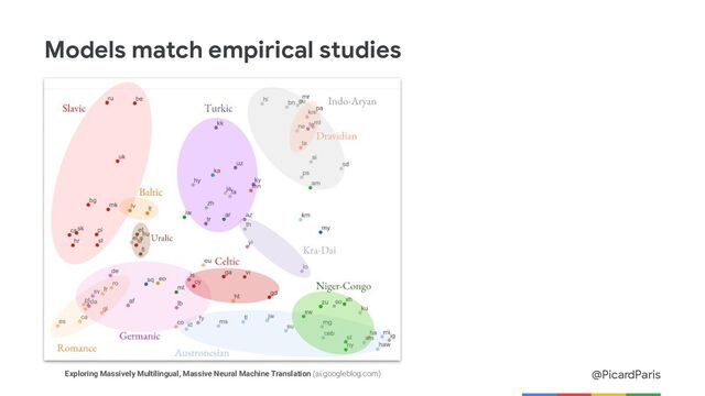 @PicardParis
Models match empirical studies
Exploring Massively Multilingual, Massive Neural Machine Translation (ai.googleblog.com)
