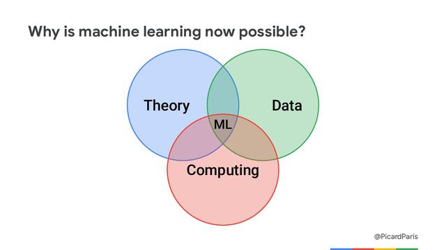 @PicardParis
Why is machine learning now possible?
Theory Data
Computing
ML
