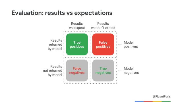 @PicardParis
Evaluation: results vs expectations
Results
returned
by model
Results
we expect
Results
we don't expect
Results
not returned
by model
Model
positives
←
Model
negatives
←
True
positives
False
negatives
True
negatives
False
positives
