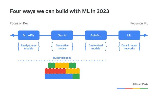 @PicardParis
Focus on ML
Focus on Dev
ML APIs
Ready-to-use
models
AutoML
Customized
models
ML
Data & neural
networks
Building blocks
Four ways we can build with ML in 2023
Gen AI
Generative
models
