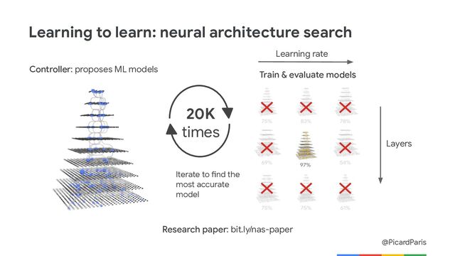 @PicardParis
Learning to learn: neural architecture search
Controller: proposes ML models
Train & evaluate models
20K
times
Iterate to find the
most accurate
model
Layers
Learning rate
Research paper: bit.ly/nas-paper

