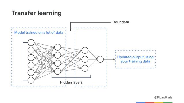 @PicardParis
Updated output using
your training data
Transfer learning
Model trained on a lot of data
Your data
Hidden layers
