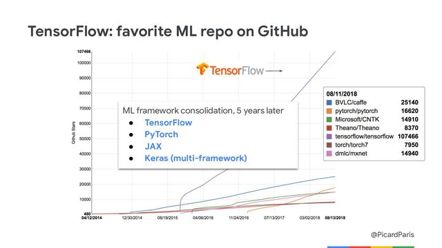 @PicardParis
TensorFlow: favorite ML repo on GitHub
ML framework consolidation, 5 years later
● TensorFlow
● PyTorch
● JAX
● Keras (multi-framework)
