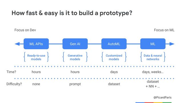 @PicardParis
How fast & easy is it to build a prototype?
Focus on ML
Focus on Dev
ML APIs
Ready-to-use
models
AutoML
Customized
models
ML
Data & neural
networks
Gen AI
Generative
models
hours days days, weeks…
Time? hours
none dataset
dataset
+ NN + …
Diﬃculty? prompt
