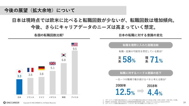 Copyright © ONE CAREER Inc. All Rights Reserved.
日本は現時点では欧米に比べると転職回数が少ないが、転職回数は増加傾向。
今後、さらにキャリアデータのニーズは高まっていく想定。
各国の転職回数比較1 日本の転職に対する意識の変化
3.3
3.6 3.8
5.1
6.8
9.5
日本 フランス ドイツ イギリス 韓国 アメリカ
転職を視野に入れた就職活動
転職に対するハードル意識の低下
58%
71%
12.5% 4.4%
一生一つの職場で働き続けるべきと考える割合3
転職・起業の可能性を想定している割合2
文
系
理
系
2008年 2018年
1. 『データブック国際労働⽐較2019』における平均勤続年数を定年までの社会人年数（40年と仮定）で割り戻して計算。
2. HR総研×就活会議：2021年卒学生の就職意識調査結果報告【3】（https://hr-souken.jp/research/913/）
3. 『データブック国際労働⽐較2019 』 における「青少年の転職に対する考え方」より。
今後の展望（拡大余地）について
24
