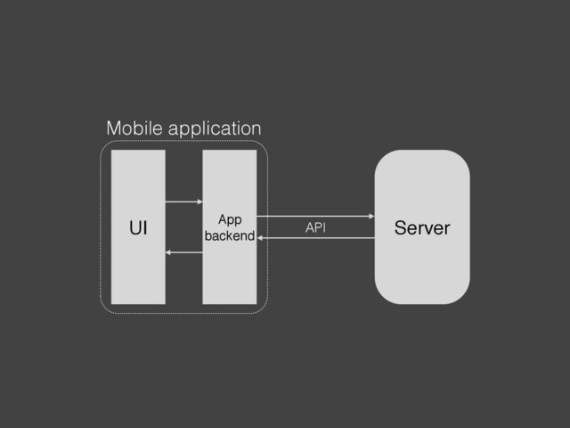 Mobile application
UI App
backend
Server
API
