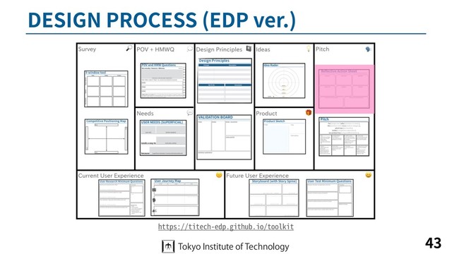 DESIGN PROCESS (EDP ver.)
43
https://titech-edp.github.io/toolkit
