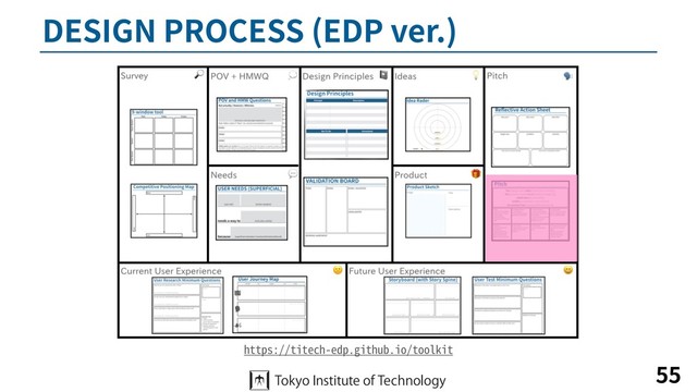 DESIGN PROCESS (EDP ver.)
55
https://titech-edp.github.io/toolkit
