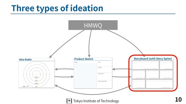 Three types of ideation
10
HMWQ
