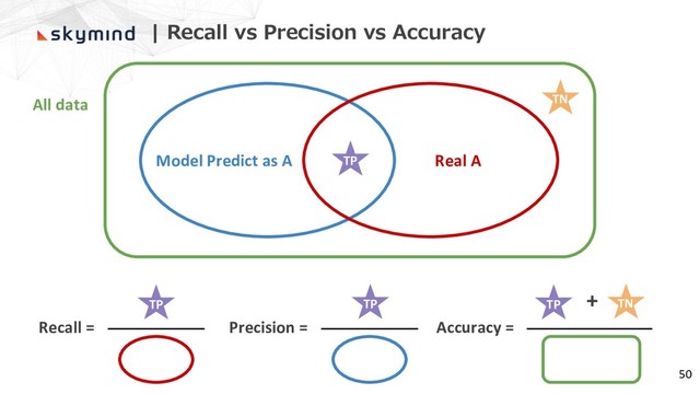 | Recall vs Precision vs Accuracy
50
Model Predict as A Real A
All data
Recall = Precision = Accuracy =
+
★
TP
★
TN
★
TP
★
TP
★
TP
★
TN

