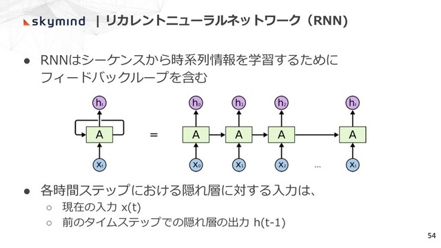 | リカレントニューラルネットワーク（RNN)
● RNNはシーケンスから時系列情報を学習するために
フィードバックループを含む
● 各時間ステップにおける隠れ層に対する⼊⼒は、
○ 現在の⼊⼒ x(t)
○ 前のタイムステップでの隠れ層の出⼒ h(t-1)
54
