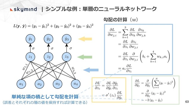 | シンプルな例︓単層のニューラルネットワーク
63
単純な項の積として勾配を計算
（誤差とそれぞれの層の値を保持すれば計算できる）
勾配の計算（w）
