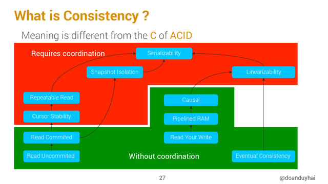 What is Consistency ?
@doanduyhai
27
Meaning is different from the C of ACID
Read Uncommited
Read Commited
Cursor Stability
Repeatable Read
Eventual Consistency
Read Your Write
Pipelined RAM
Causal
Snapshot Isolation Linearizability
Serializability
Without coordination
Requires coordination
