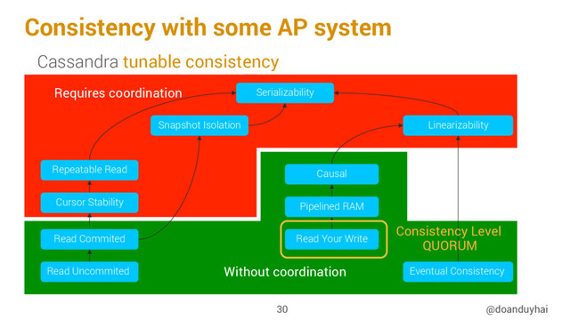 Consistency with some AP system
@doanduyhai
30
Cassandra tunable consistency
Read Uncommited
Read Commited
Cursor Stability
Repeatable Read
Eventual Consistency
Read Your Write
Pipelined RAM
Causal
Snapshot Isolation Linearizability
Serializability
Without coordination
Requires coordination
Consistency Level
QUORUM
