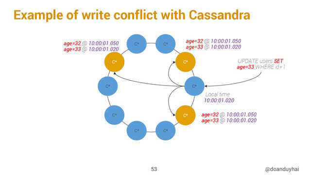 Example of write conflict with Cassandra
@doanduyhai
53
C*
C*
C*
C*
C*
C*
C*
C*
C*
C*
UPDATE users SET
age=33 WHERE id=1
C* C*
C*
Local time
10:00:01.020
age=32 @ 10:00:01.050
age=33 @ 10:00:01.020
age=32 @ 10:00:01.050
age=33 @ 10:00:01.020
age=32 @ 10:00:01.050
age=33 @ 10:00:01.020
