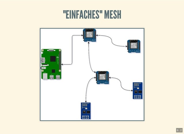 "EINFACHES" MESH
"EINFACHES" MESH
6 . 2
