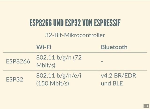 ESP8266 UND ESP32 VON ESPRESSIF
ESP8266 UND ESP32 VON ESPRESSIF
32-Bit-Mikrocontroller
Wi-Fi Bluetooth
ESP8266
802.11 b/g/n (72
Mbit/s)
-
ESP32
802.11 b/g/n/e/i
(150 Mbit/s)
v4.2 BR/EDR
und BLE
4 . 1
