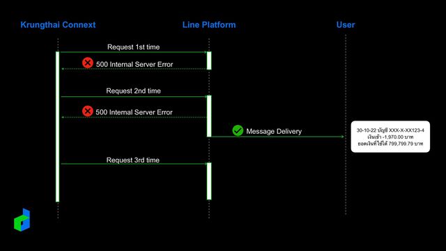 Krungthai Connext Line Platform User
Request 1st time
500 Internal Server Error
Request 2nd time
500 Internal Server Error
Message Delivery
Request 3rd time
30-10-22
บั
ญ
ชี
XXX-X-XX123-4


เ
งิ
นเ
ข้
า -1,970.00 บาท


ยอดเ
งิ
น
ที่
ใ
ช้
ไ
ด้
799,799.79 บาท
