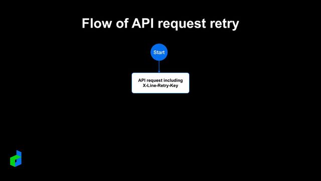 Flow of API request retry
API request including


X-Line-Retry-Key
Start
