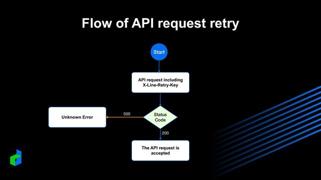 Flow of API request retry
API request including


X-Line-Retry-Key
Status
Code
The API request is
accepted
Start
Unknown Error
200
500
