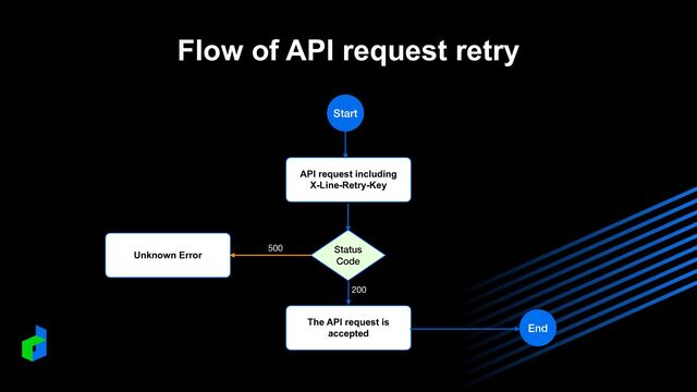 Flow of API request retry
API request including


X-Line-Retry-Key
Status
Code
The API request is
accepted
Start
End
Unknown Error
200
500
