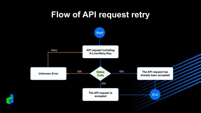 Flow of API request retry
API request including


X-Line-Retry-Key
Status
Code
The API request is
accepted
Start
End
The API request has
already been accepted
Unknown Error
409
200
500
Retry
