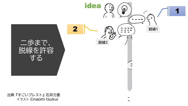 二歩まで、
脱線を許容
する
1
2
Stop
idea
idea
idea
出典『すごいブレスト』石井力重
イラスト ©naomi tsukui
