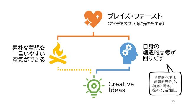 プレイズ・ファースト
（アイデアの良い所に光を当てる）
素朴な着想を
言いやすい
空気ができる
自身の
創造的思考が
回りだす
Creative
Ideas
「肯定的心理」と
「創造的思考」は
相互に関係。
徐々に、活性化。
55
