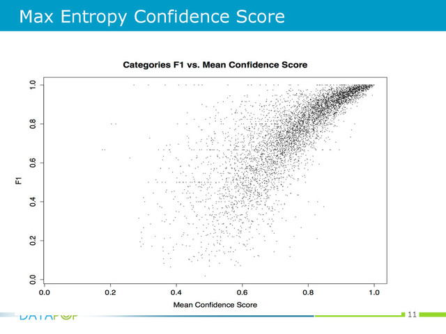 11
Max Entropy Confidence Score
