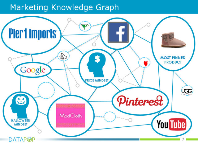 7
Marketing Knowledge Graph
MOST PINNED
PRODUCT
HALLOWEEN
MINDSET
PRICE MINDSET
$
