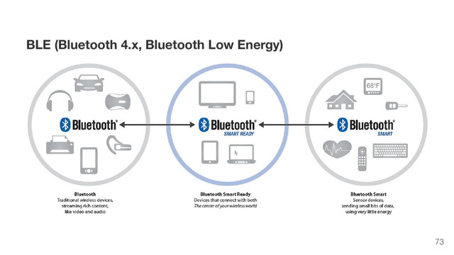BLE (Bluetooth 4.x, Bluetooth Low Energy)
73
