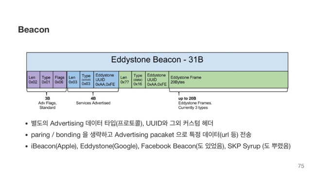 Beacon
별도의 Advertising
데이터 타입(
프로토콜), UUID
와 그외 커스텀 헤더
paring / bonding
을 생략하고 Advertising pacaket
으로 특정 데이터(url
등)
전송
iBeacon(Apple), Eddystone(Google), Facebook Beacon(
도 있었음), SKP Syrup (
도 뿌렸음)
75
