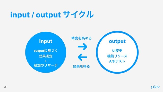 
input / output αΠΫϧ
input
outputʹجͮ͘
ޮՌଌఆ
+
௥ՃͷϦαʔν
output
UIมߋ
ػೳϦϦʔε
A/B ςετ
ਫ਼౓ΛߴΊΔ
݁ՌΛಘΔ
