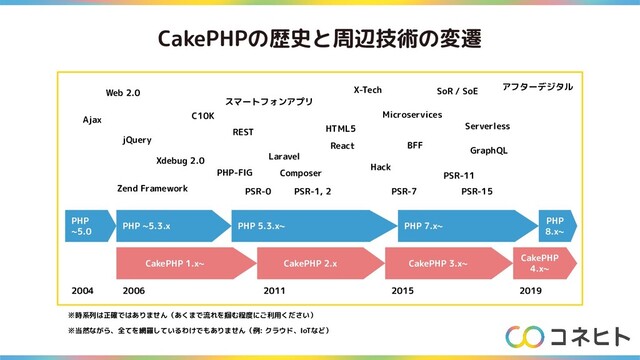 CakePHPの歴史と周辺技術の変遷
CakePHP 1.x~ CakePHP 2.x CakePHP 3.x~
CakePHP
4.x~
2011
2006 2015 2019
PHP 7.x~
PHP
8.x~
PHP 5.3.x~
PHP ~5.3.x
Web 2.0
PHP
~5.0
2004
Microservices
Ajax
Laravel
Hack
BFF
GraphQL
スマートフォンアプリ
jQuery
アフターデジタル
X-Tech
Composer
SoR / SoE
C10K
PHP-FIG
HTML5
Zend Framework
Xdebug 2.0
PSR-0 PSR-1, 2 PSR-7
PSR-11
PSR-15
React
REST
※時系列は正確ではありません（あくまで流れを掴む程度にご利用ください）
※当然ながら、全てを網羅しているわけでもありません（例: クラウド、IoTなど）
Serverless
