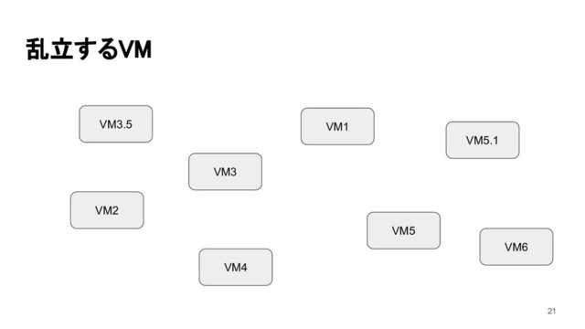 乱立するVM 
VM2
VM1
VM3
VM3.5
VM4
VM5
VM5.1
VM6
21
