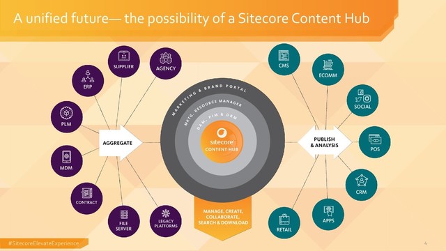 #SitecoreElevateExperience
A unified future— the possibility of a Sitecore Content Hub
4
