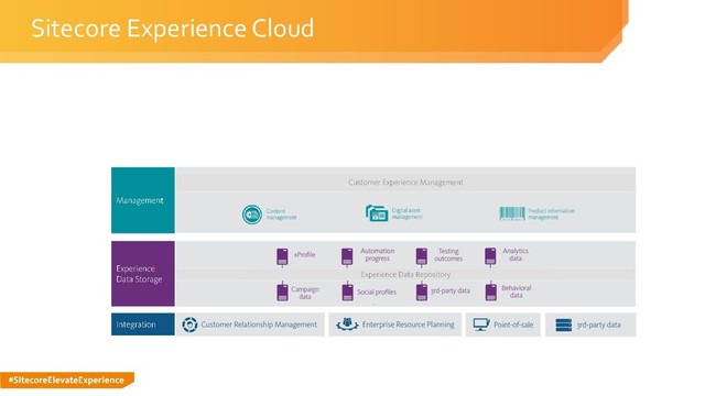 Sitecore Experience Cloud
