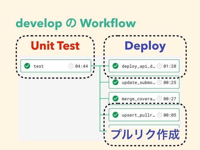 develop ͷ Workﬂow
Unit Test Deploy
ϓϧϦΫ࡞੒
